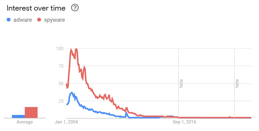 Search Trends graph of the popularity of Spyware and Adware Terms